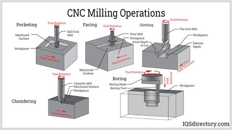 cnc machine operations list|what is cnc cutting machine.